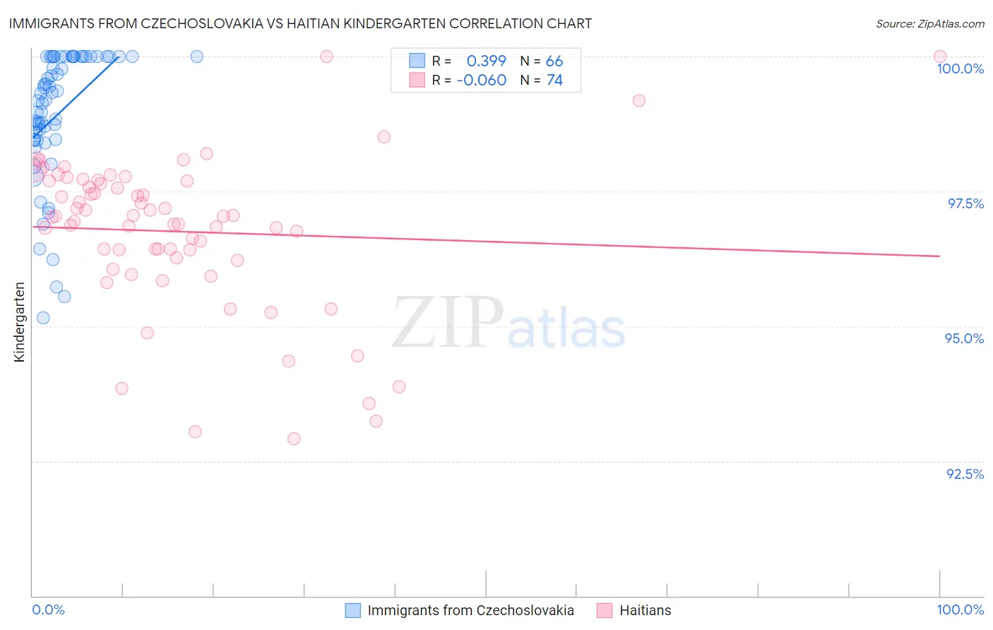 Immigrants from Czechoslovakia vs Haitian Kindergarten