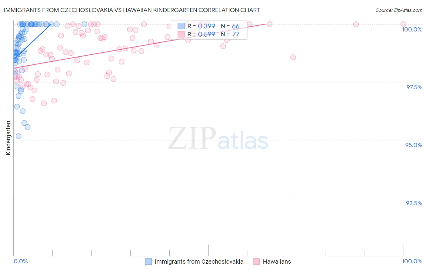 Immigrants from Czechoslovakia vs Hawaiian Kindergarten