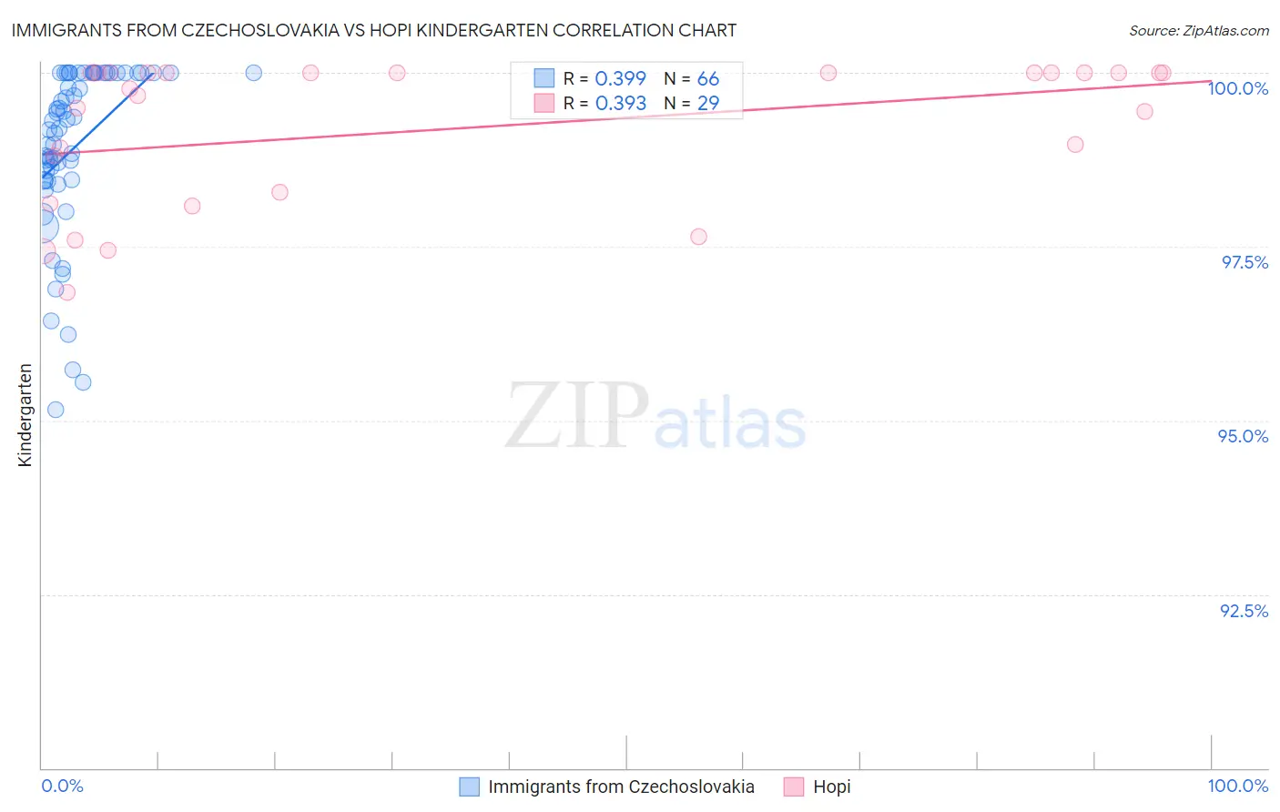 Immigrants from Czechoslovakia vs Hopi Kindergarten