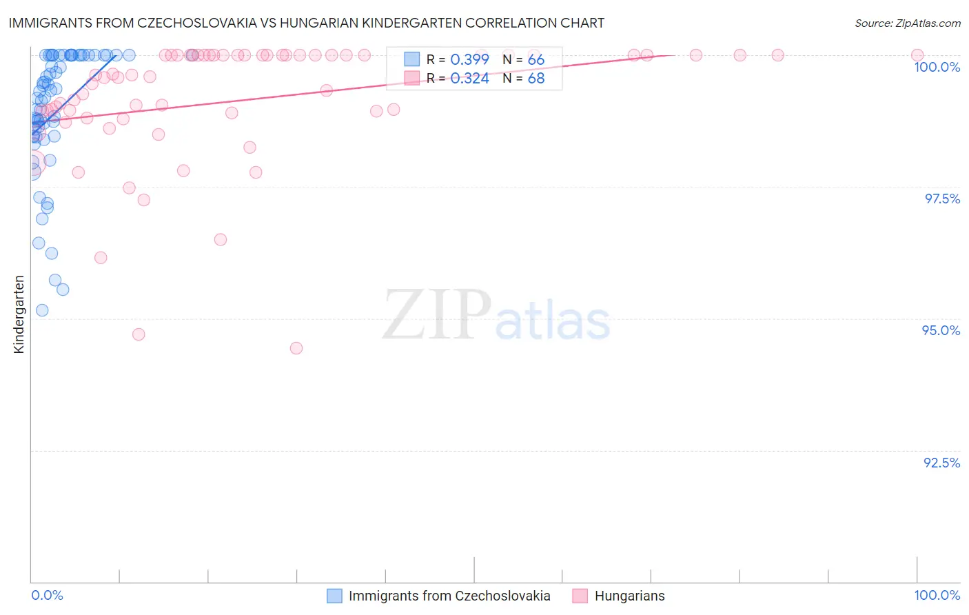 Immigrants from Czechoslovakia vs Hungarian Kindergarten