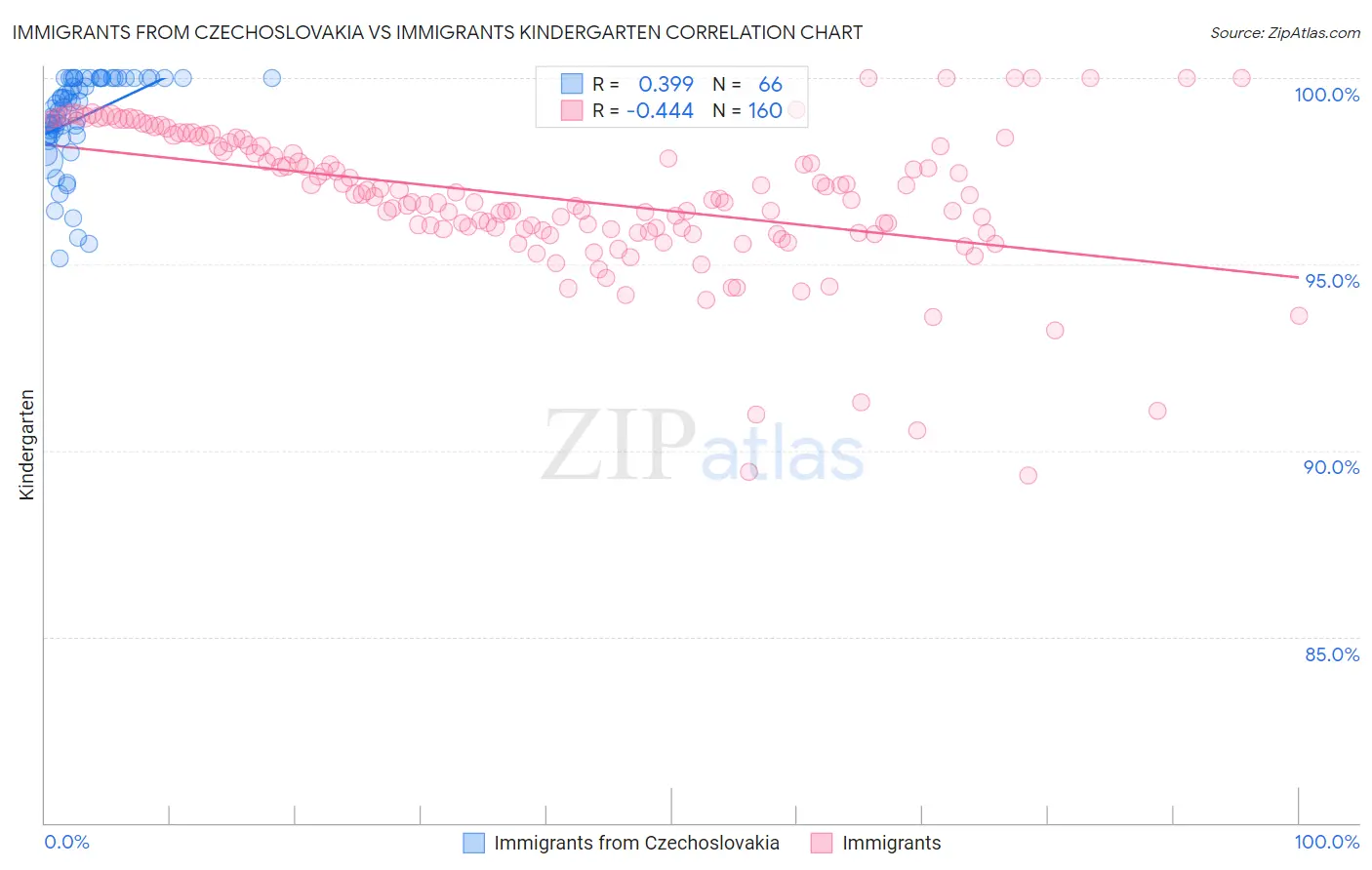 Immigrants from Czechoslovakia vs Immigrants Kindergarten