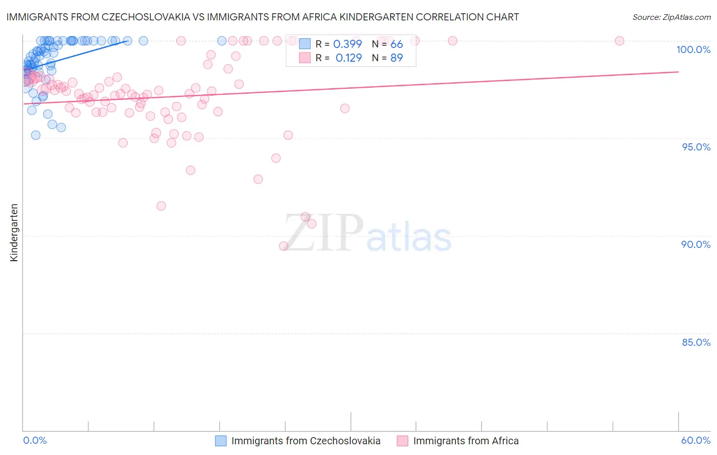 Immigrants from Czechoslovakia vs Immigrants from Africa Kindergarten