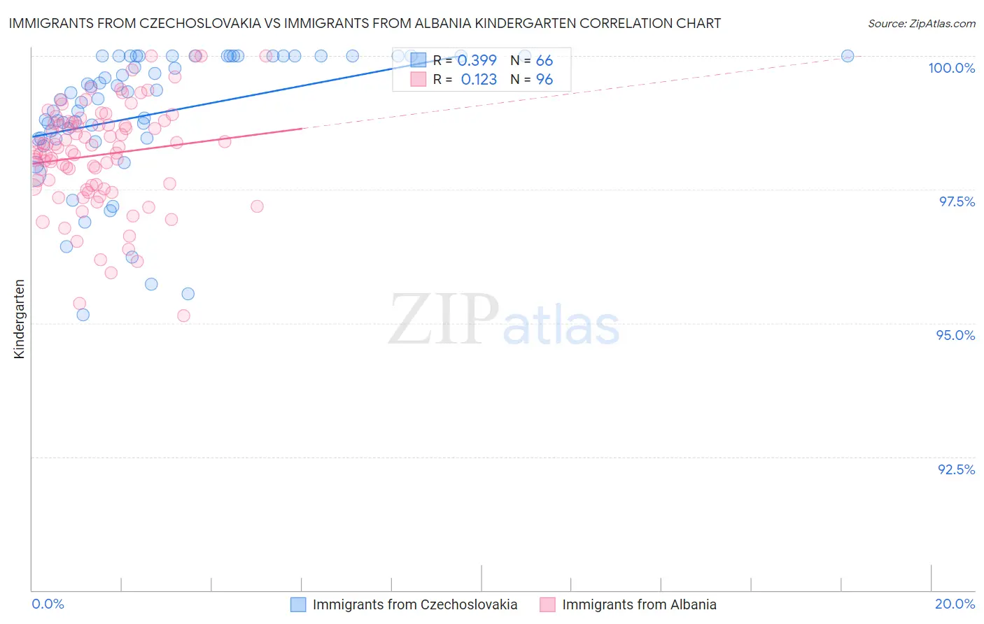 Immigrants from Czechoslovakia vs Immigrants from Albania Kindergarten