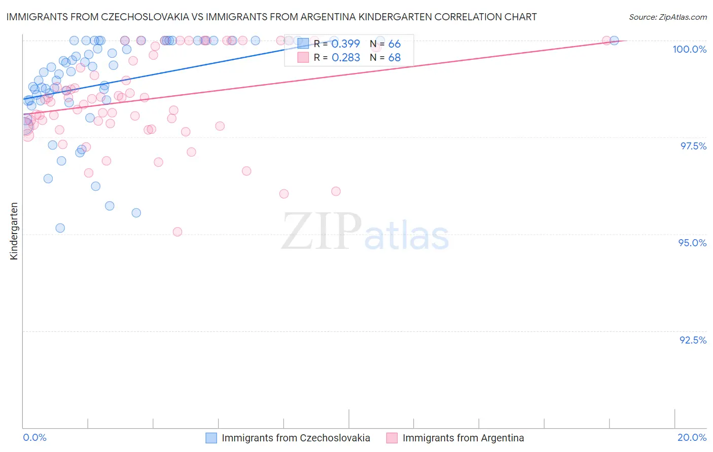 Immigrants from Czechoslovakia vs Immigrants from Argentina Kindergarten