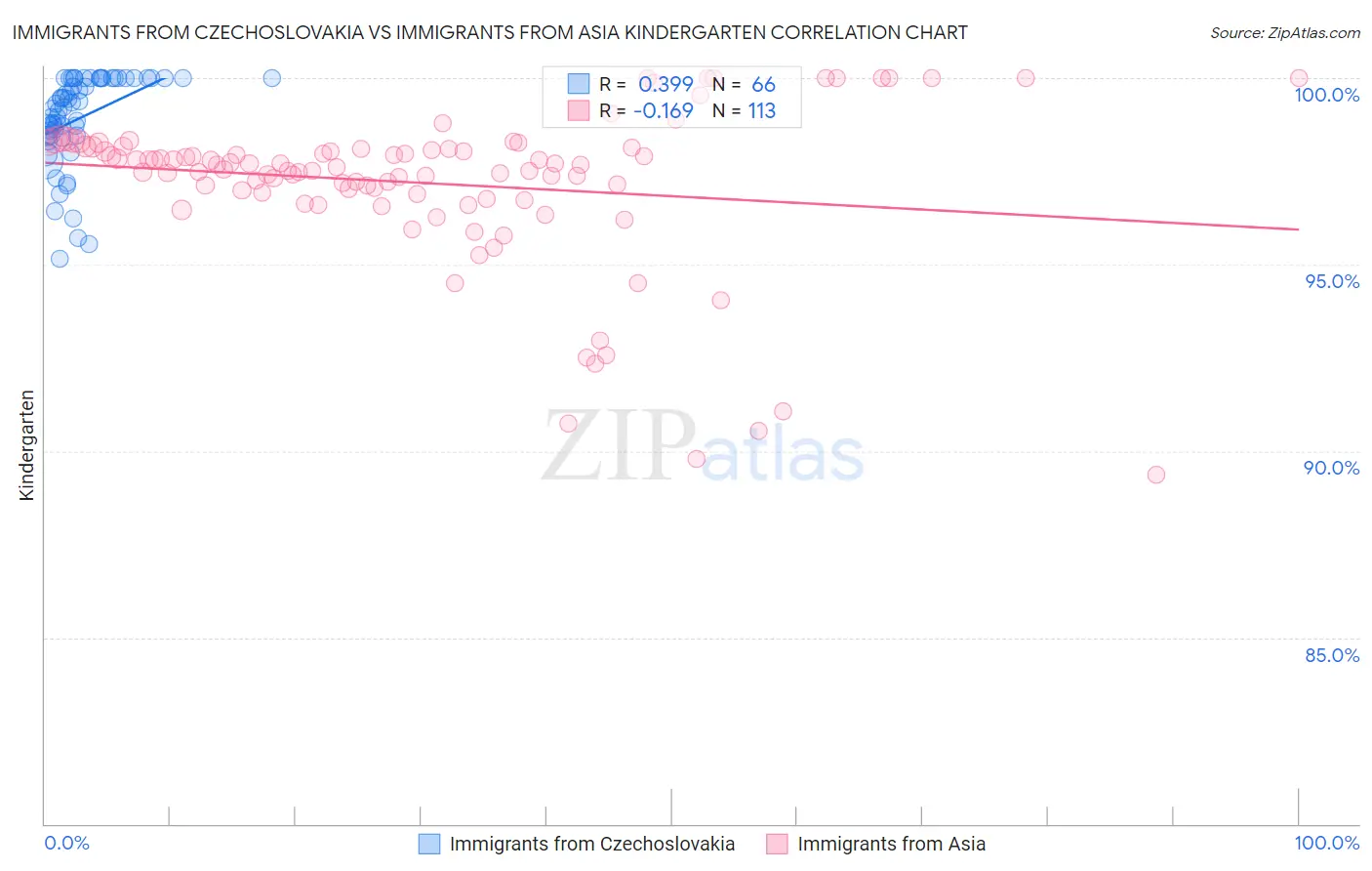 Immigrants from Czechoslovakia vs Immigrants from Asia Kindergarten