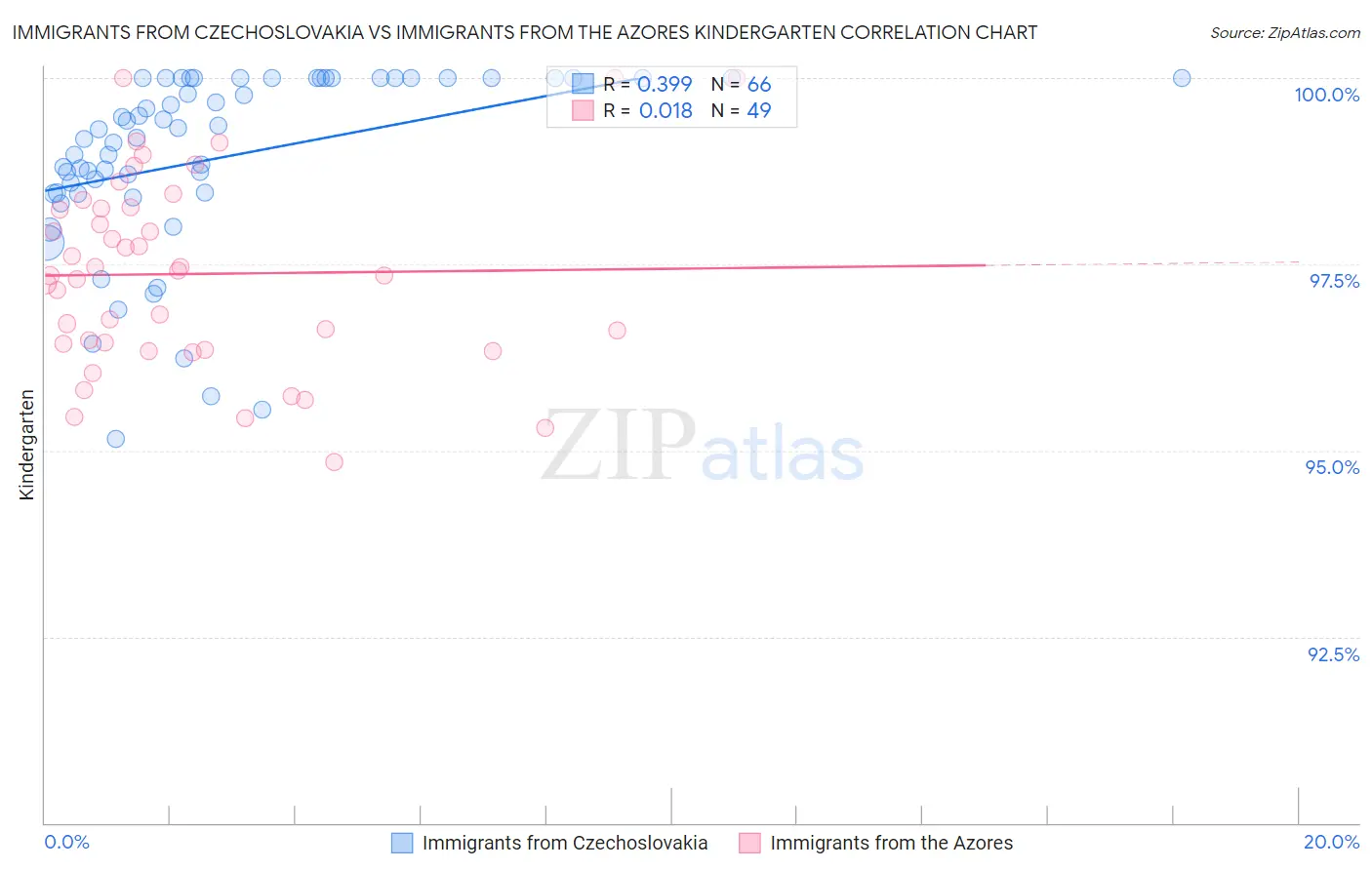 Immigrants from Czechoslovakia vs Immigrants from the Azores Kindergarten