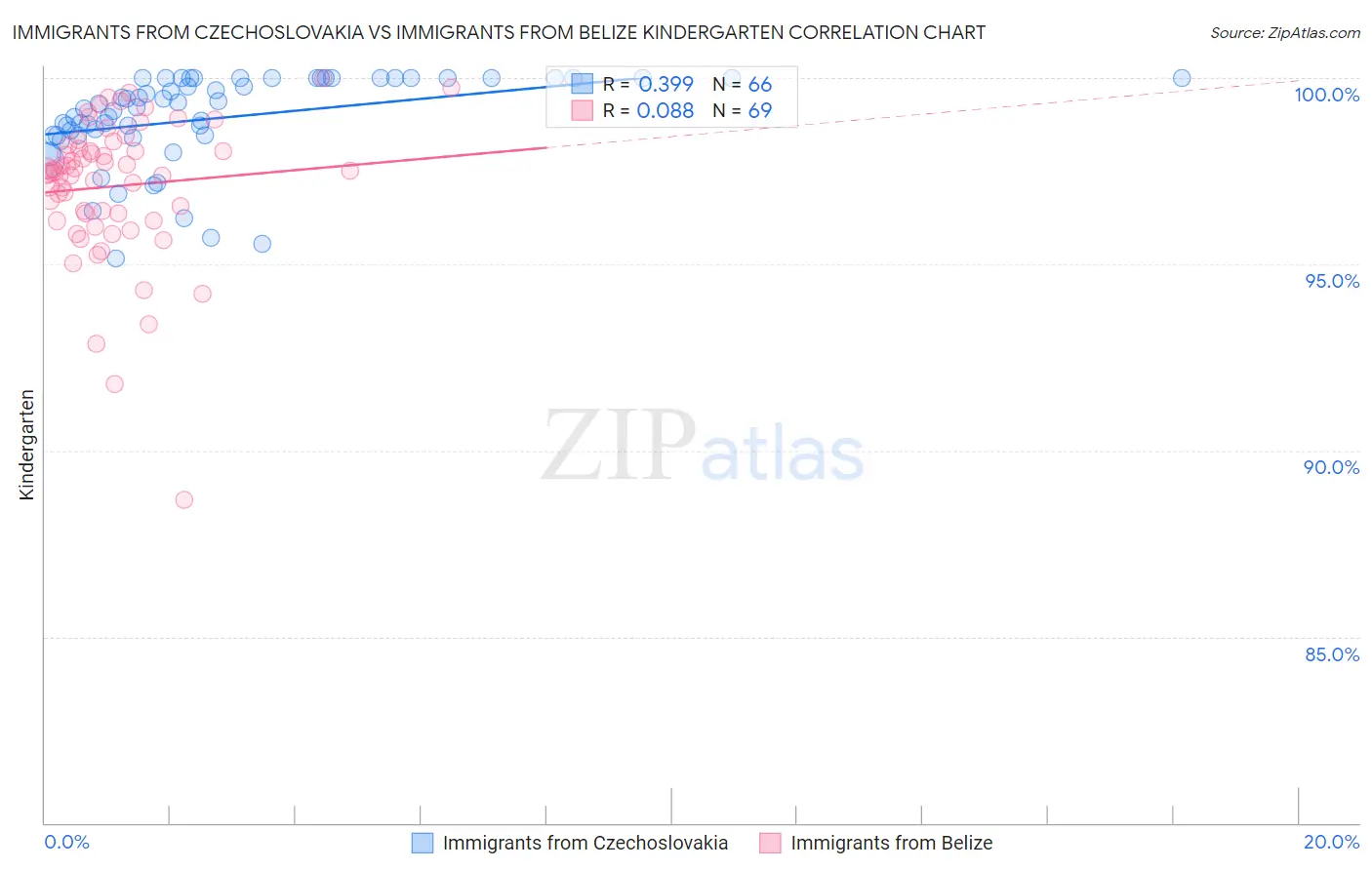 Immigrants from Czechoslovakia vs Immigrants from Belize Kindergarten