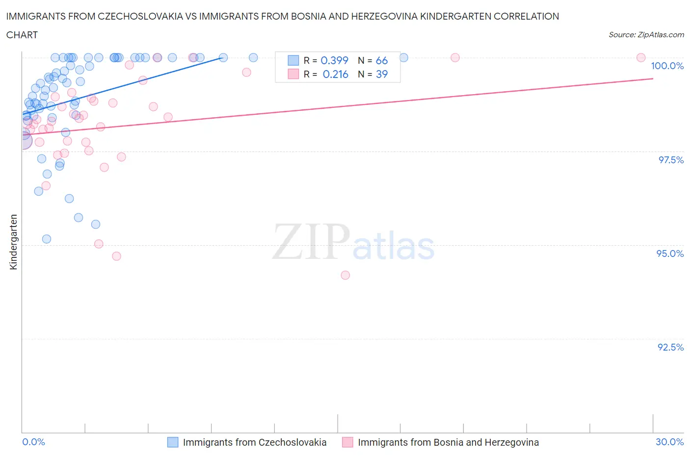 Immigrants from Czechoslovakia vs Immigrants from Bosnia and Herzegovina Kindergarten