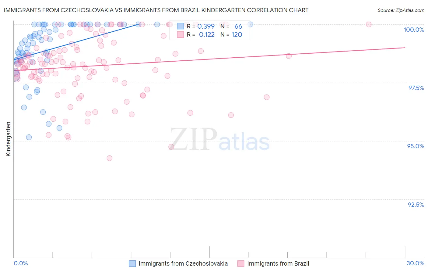 Immigrants from Czechoslovakia vs Immigrants from Brazil Kindergarten