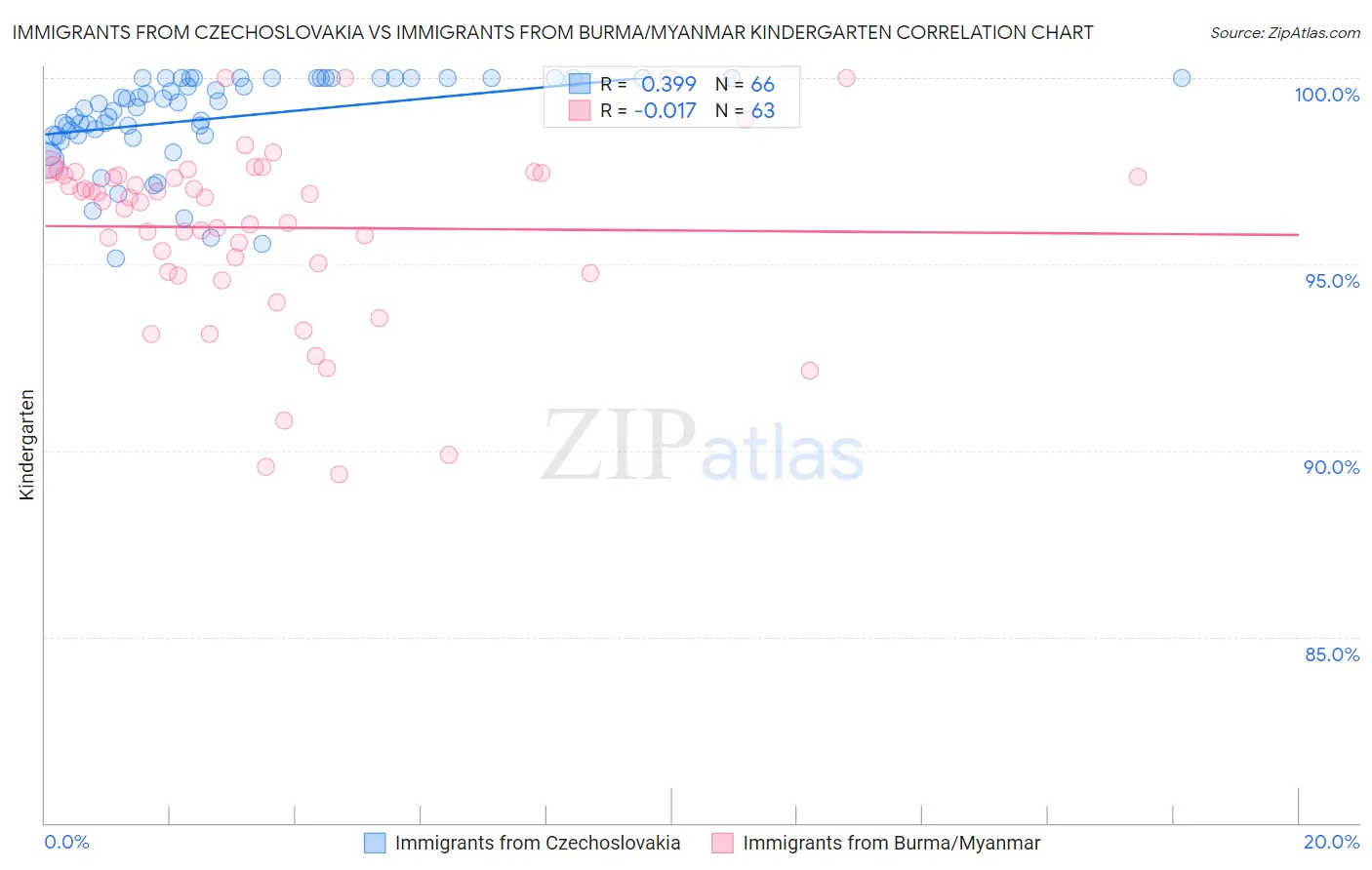 Immigrants from Czechoslovakia vs Immigrants from Burma/Myanmar Kindergarten