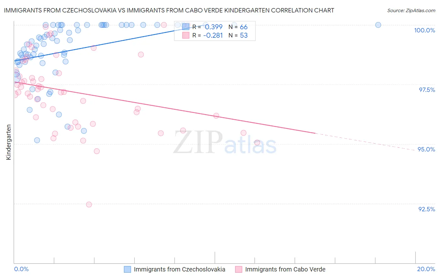 Immigrants from Czechoslovakia vs Immigrants from Cabo Verde Kindergarten