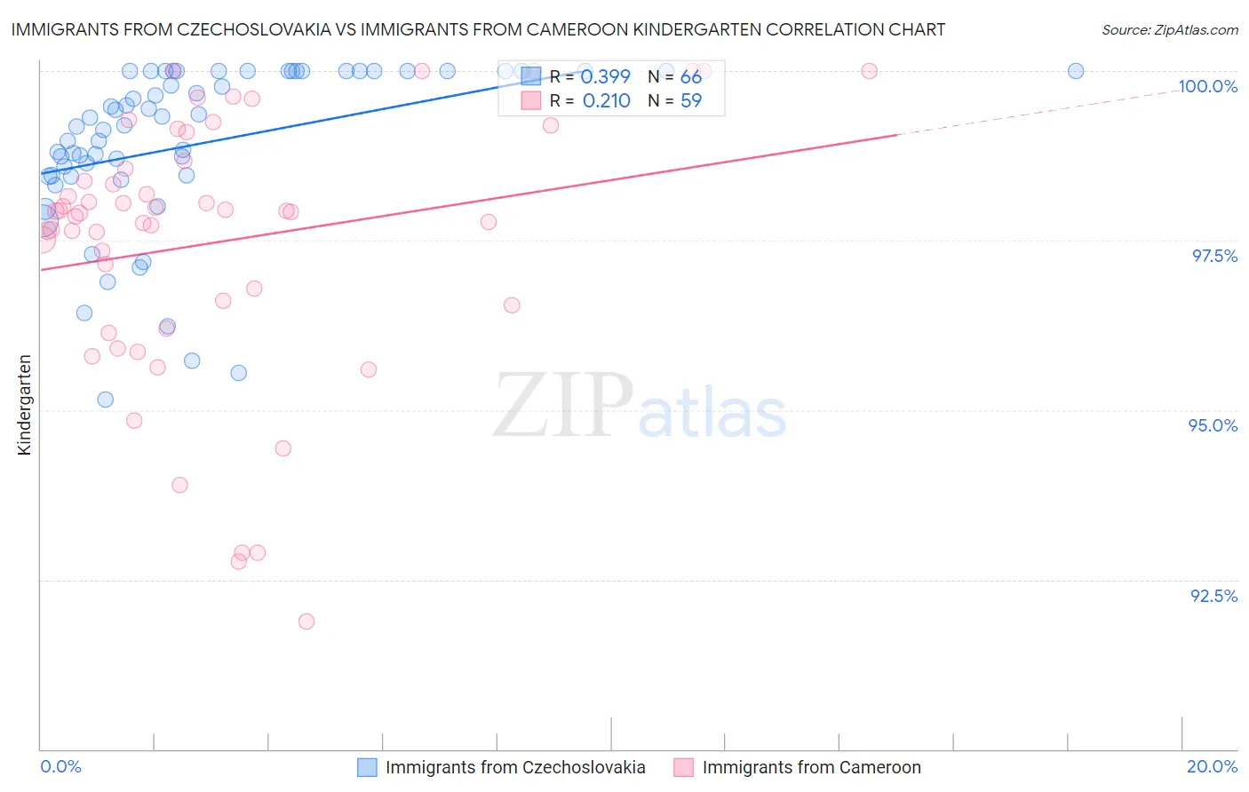 Immigrants from Czechoslovakia vs Immigrants from Cameroon Kindergarten