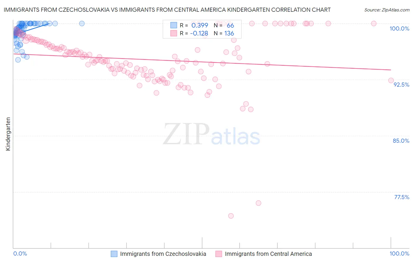 Immigrants from Czechoslovakia vs Immigrants from Central America Kindergarten