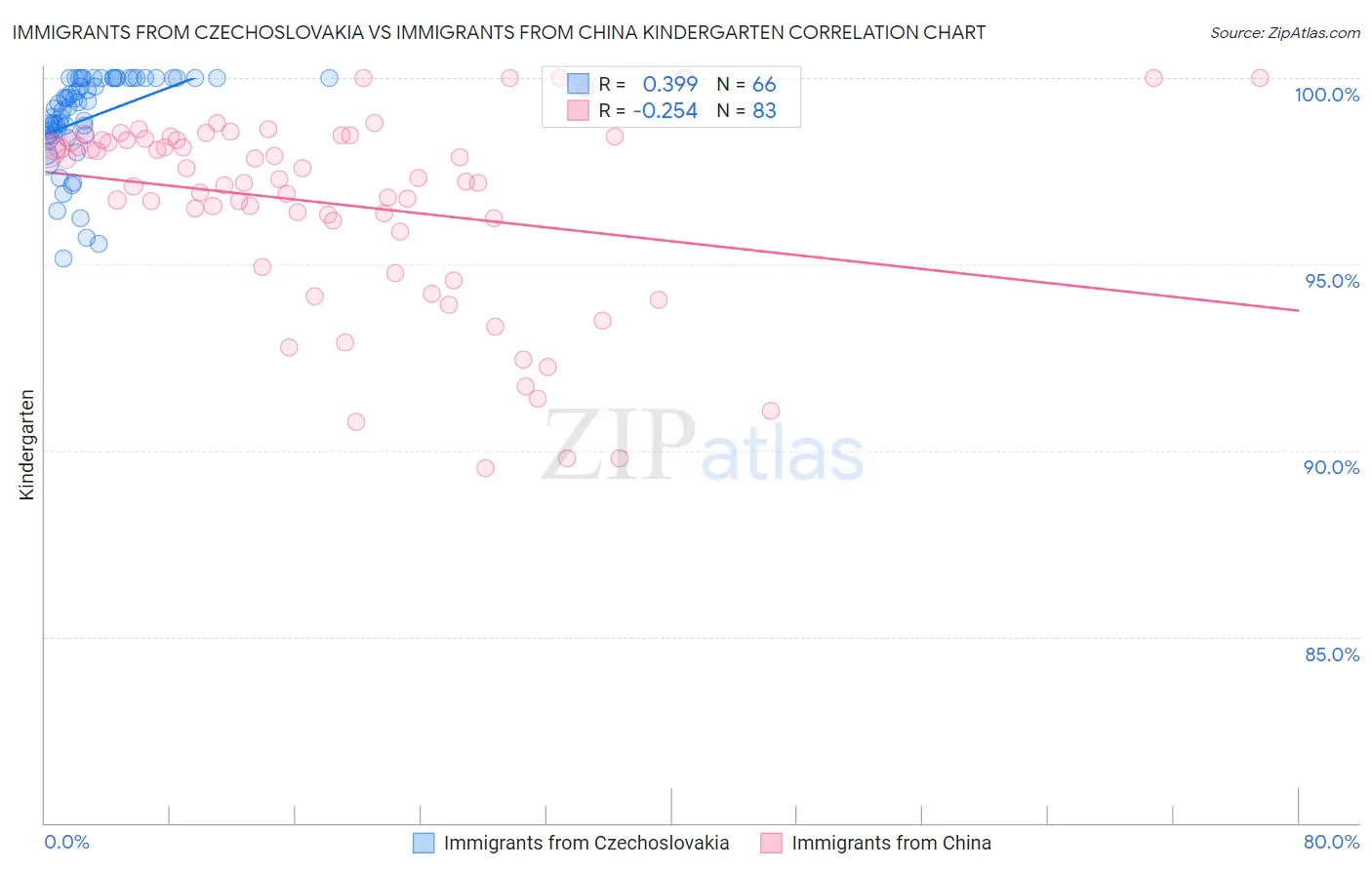 Immigrants from Czechoslovakia vs Immigrants from China Kindergarten