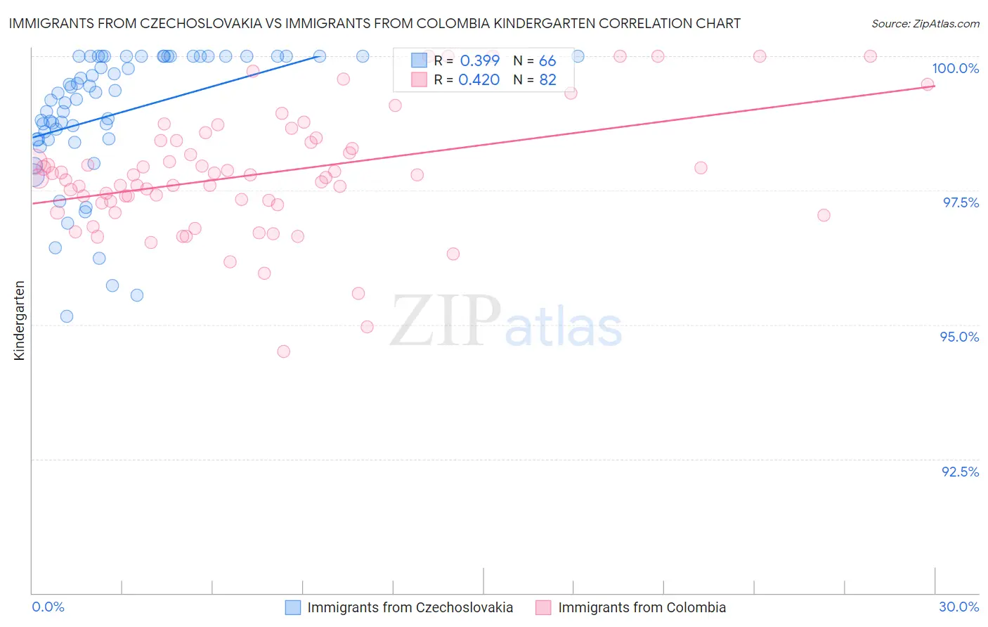 Immigrants from Czechoslovakia vs Immigrants from Colombia Kindergarten