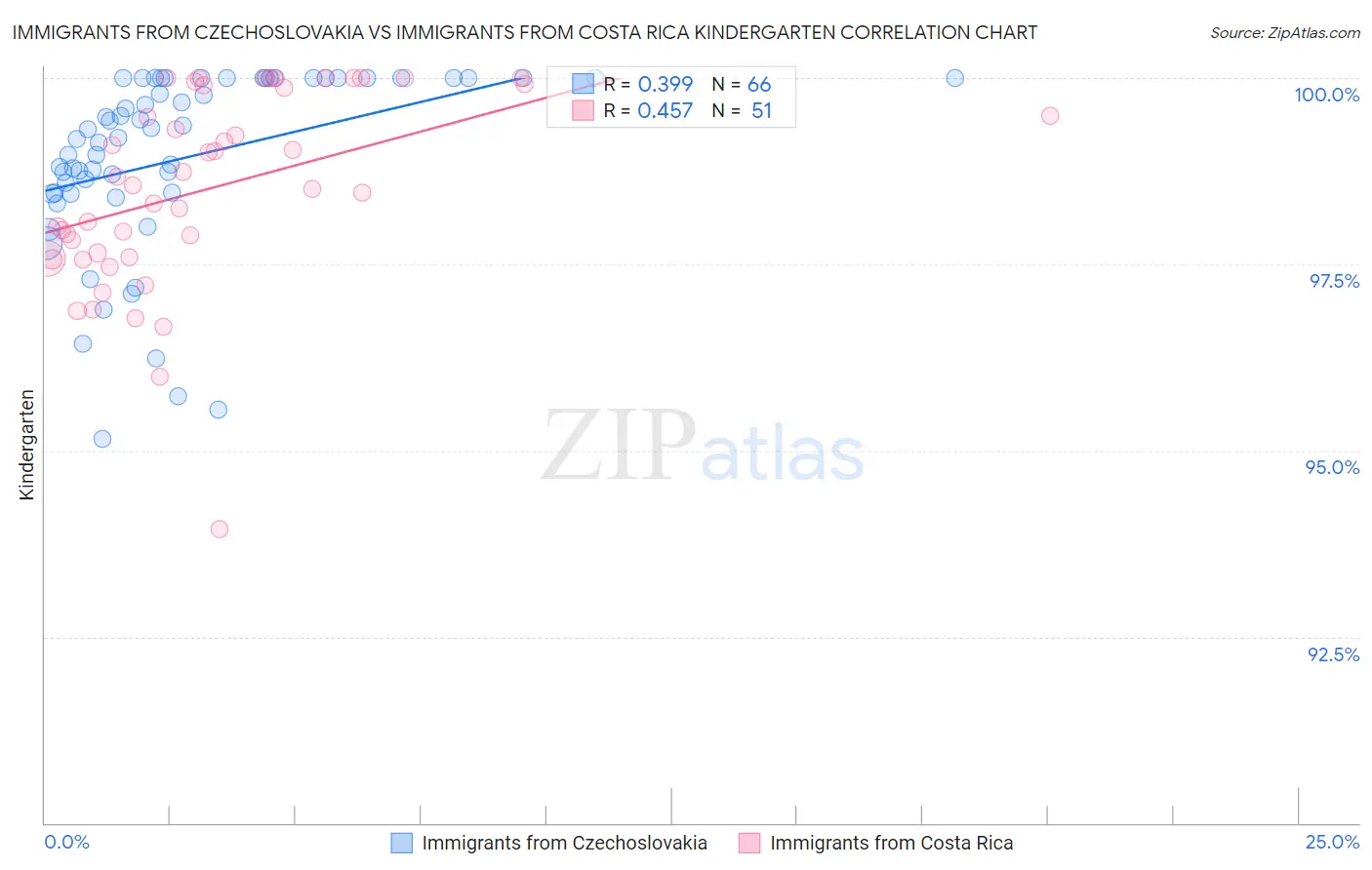 Immigrants from Czechoslovakia vs Immigrants from Costa Rica Kindergarten