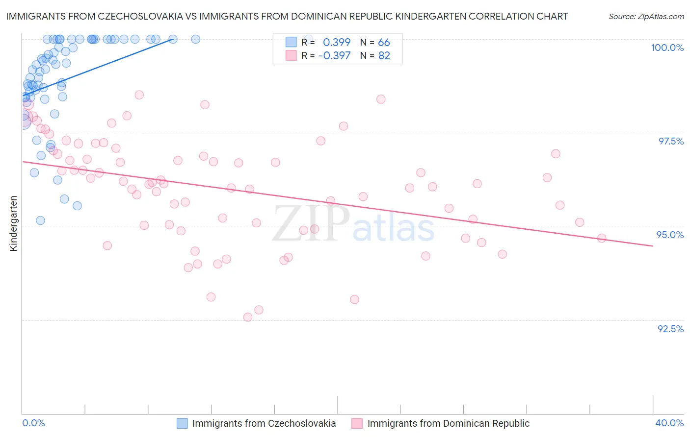 Immigrants from Czechoslovakia vs Immigrants from Dominican Republic Kindergarten