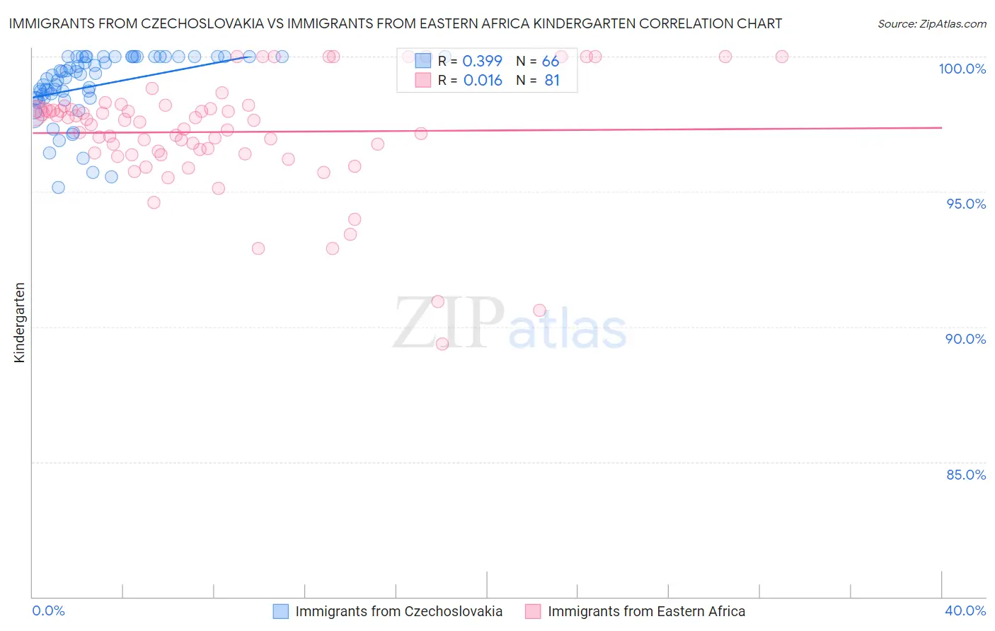 Immigrants from Czechoslovakia vs Immigrants from Eastern Africa Kindergarten