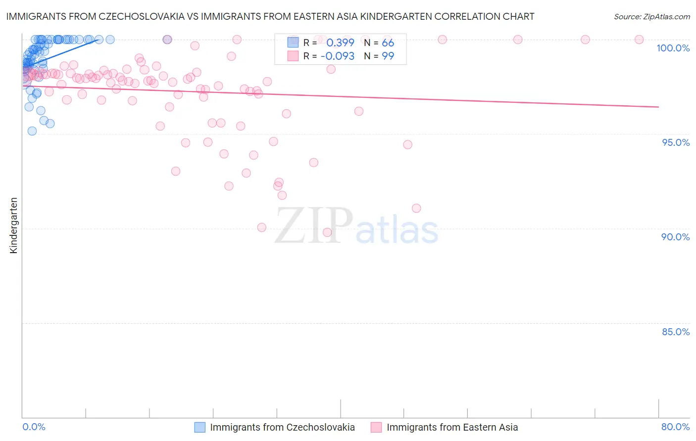 Immigrants from Czechoslovakia vs Immigrants from Eastern Asia Kindergarten