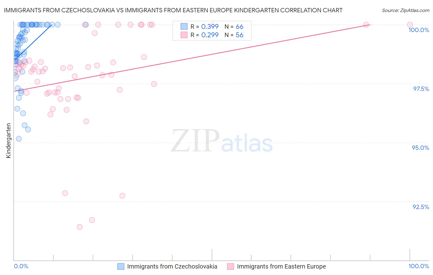 Immigrants from Czechoslovakia vs Immigrants from Eastern Europe Kindergarten