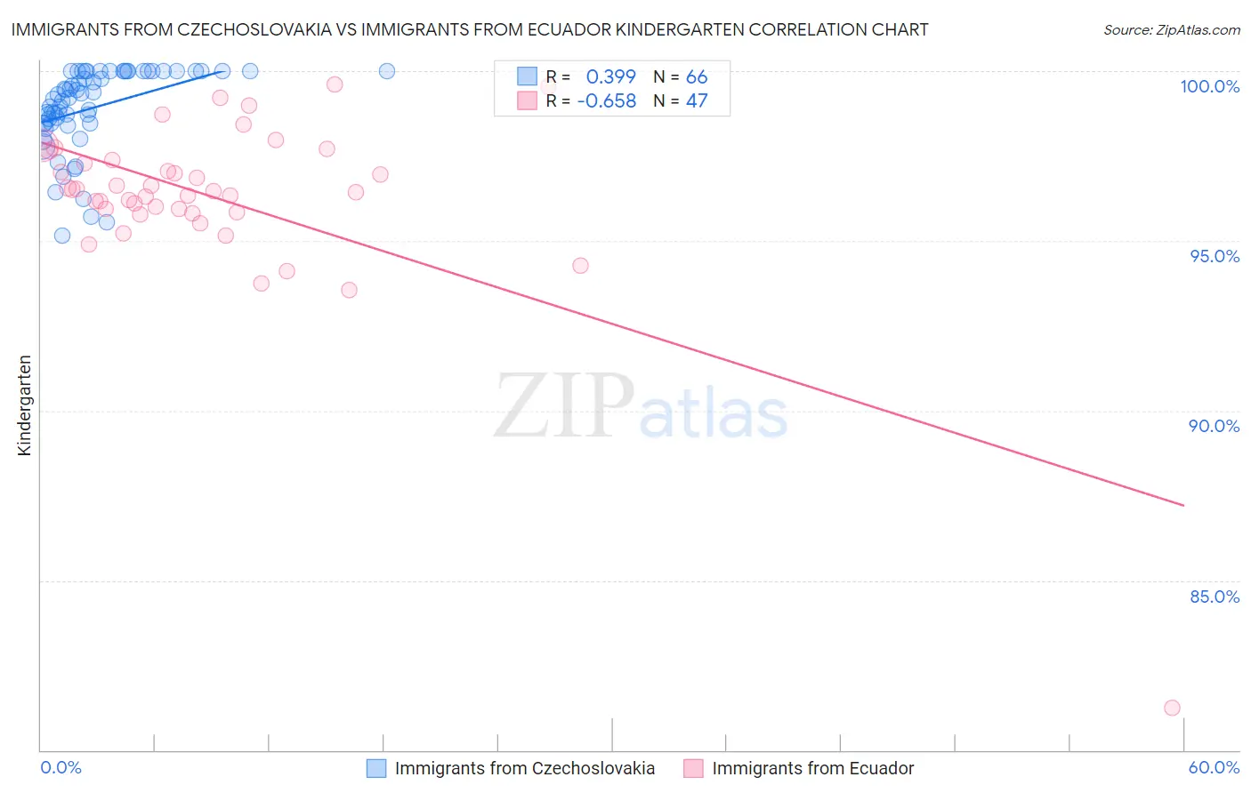 Immigrants from Czechoslovakia vs Immigrants from Ecuador Kindergarten