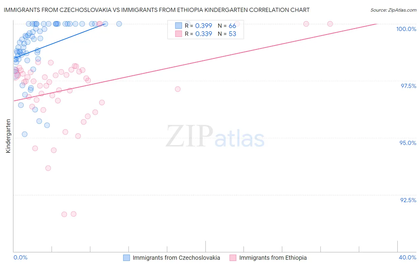 Immigrants from Czechoslovakia vs Immigrants from Ethiopia Kindergarten