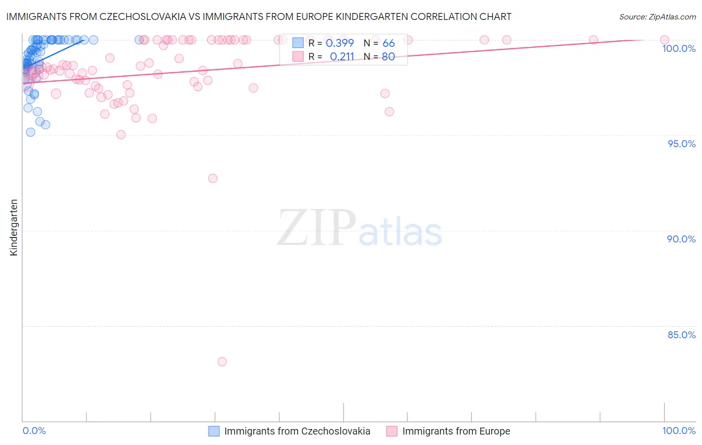 Immigrants from Czechoslovakia vs Immigrants from Europe Kindergarten