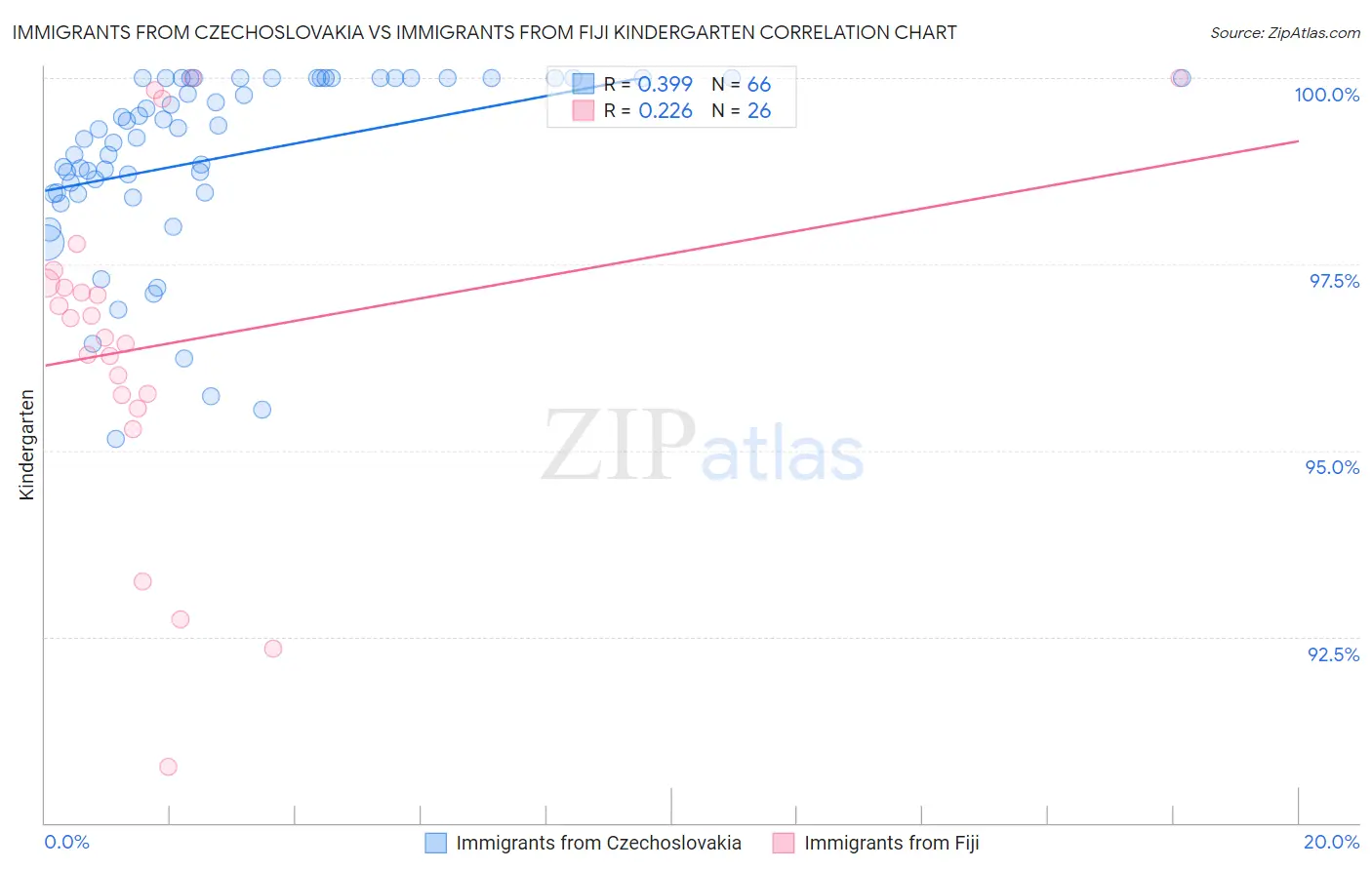 Immigrants from Czechoslovakia vs Immigrants from Fiji Kindergarten