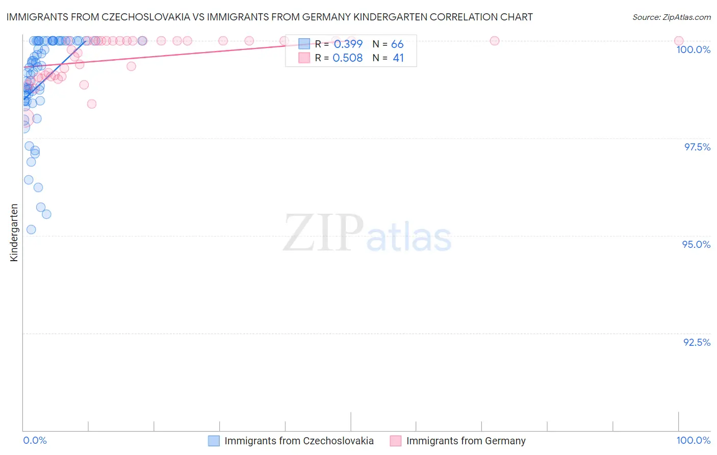 Immigrants from Czechoslovakia vs Immigrants from Germany Kindergarten