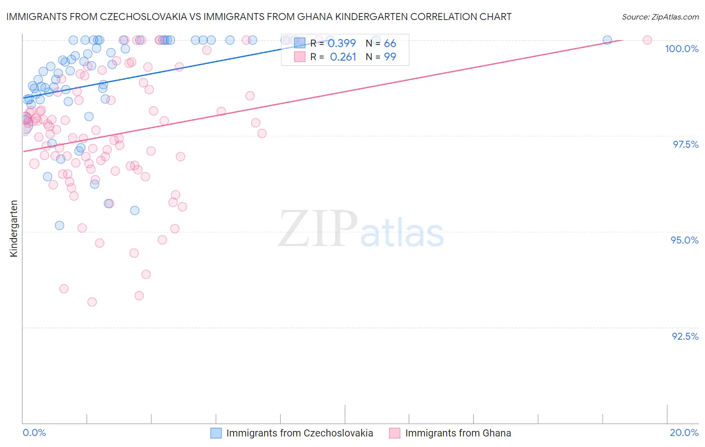 Immigrants from Czechoslovakia vs Immigrants from Ghana Kindergarten