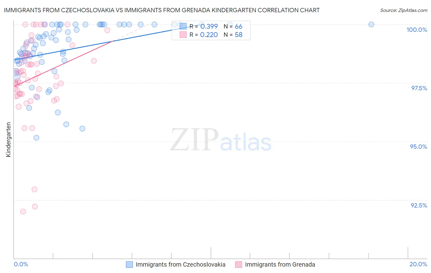Immigrants from Czechoslovakia vs Immigrants from Grenada Kindergarten