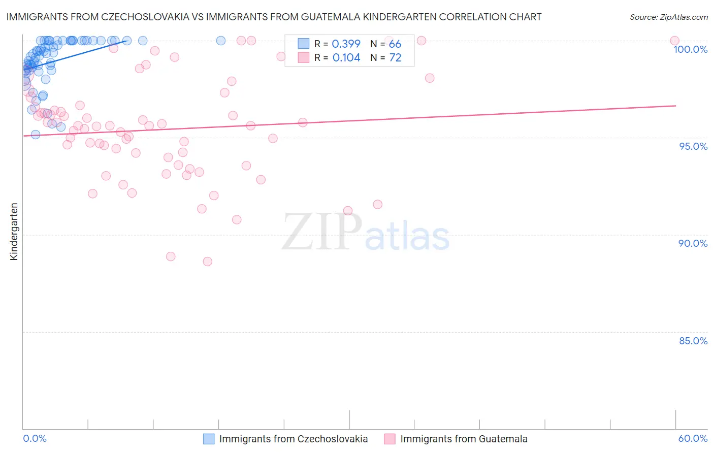 Immigrants from Czechoslovakia vs Immigrants from Guatemala Kindergarten