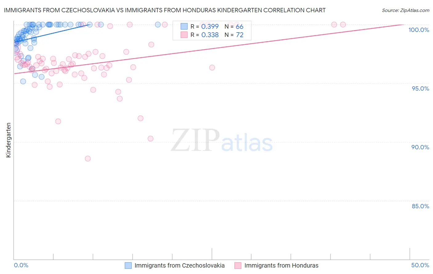 Immigrants from Czechoslovakia vs Immigrants from Honduras Kindergarten