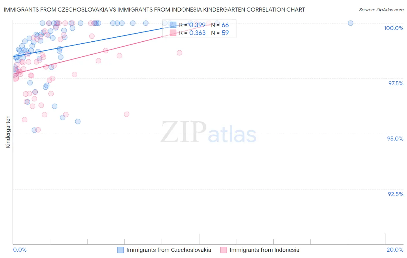 Immigrants from Czechoslovakia vs Immigrants from Indonesia Kindergarten