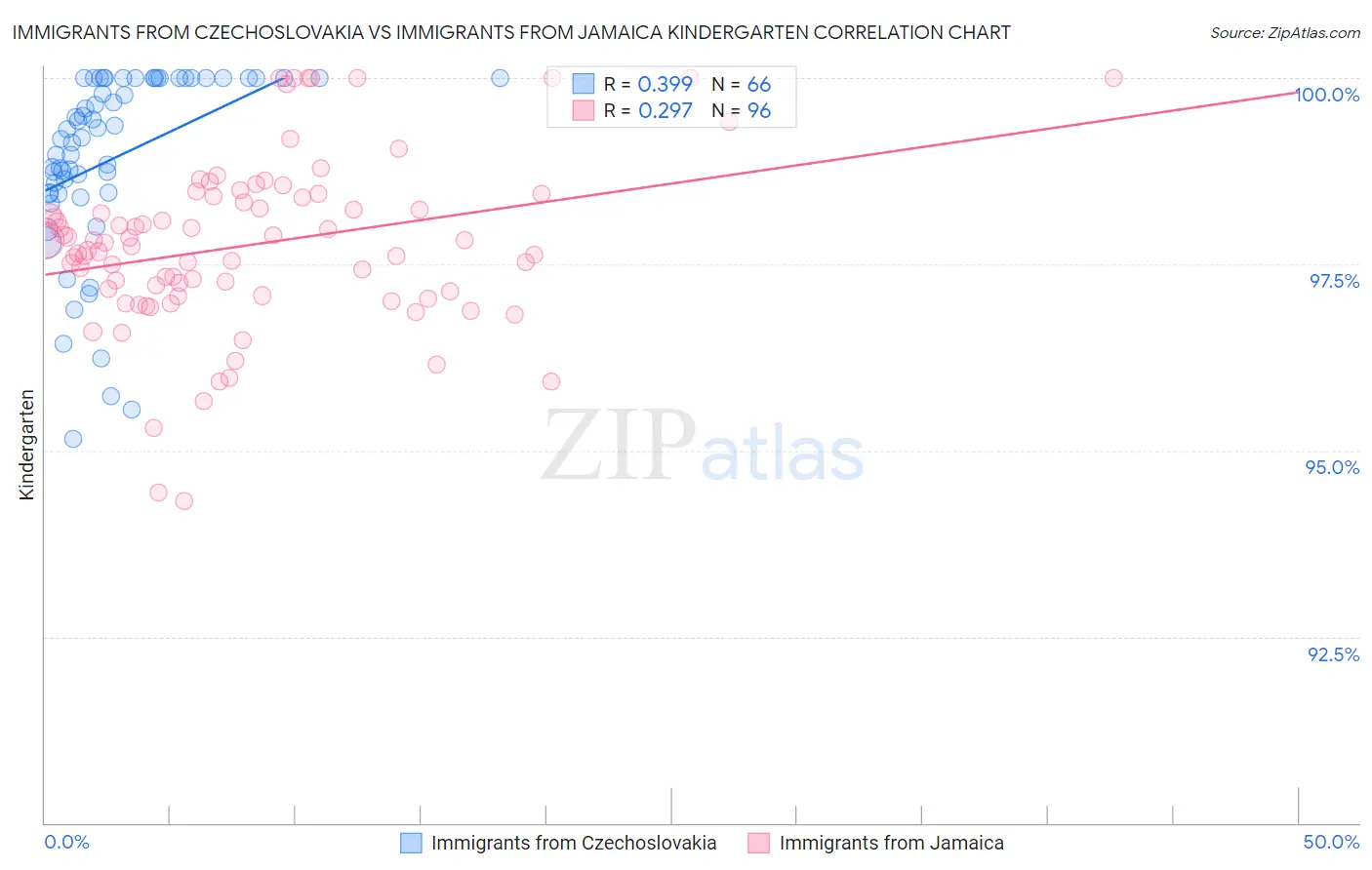 Immigrants from Czechoslovakia vs Immigrants from Jamaica Kindergarten