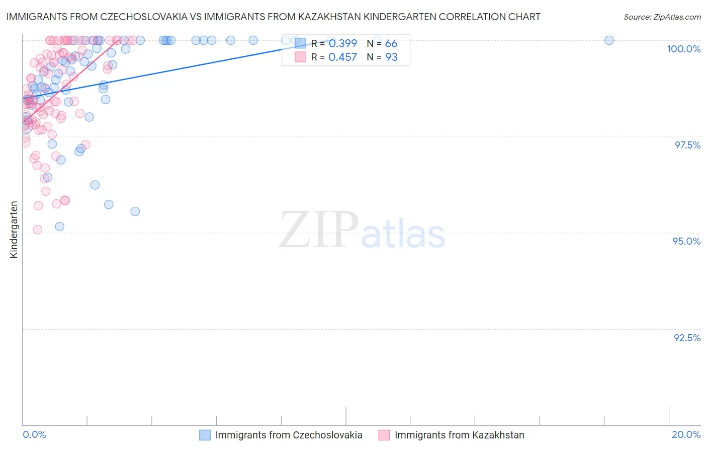 Immigrants from Czechoslovakia vs Immigrants from Kazakhstan Kindergarten