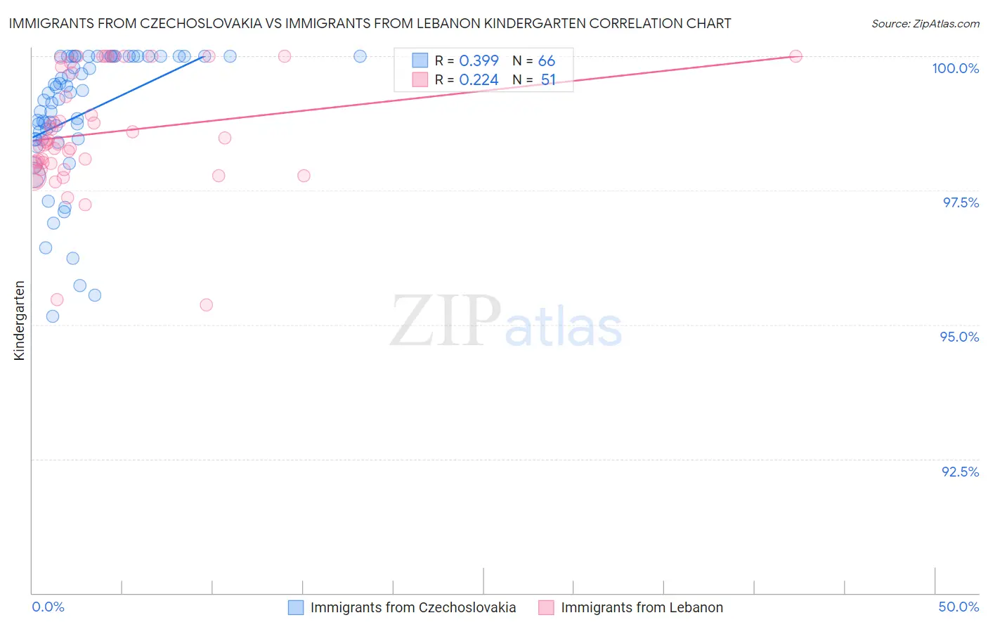 Immigrants from Czechoslovakia vs Immigrants from Lebanon Kindergarten