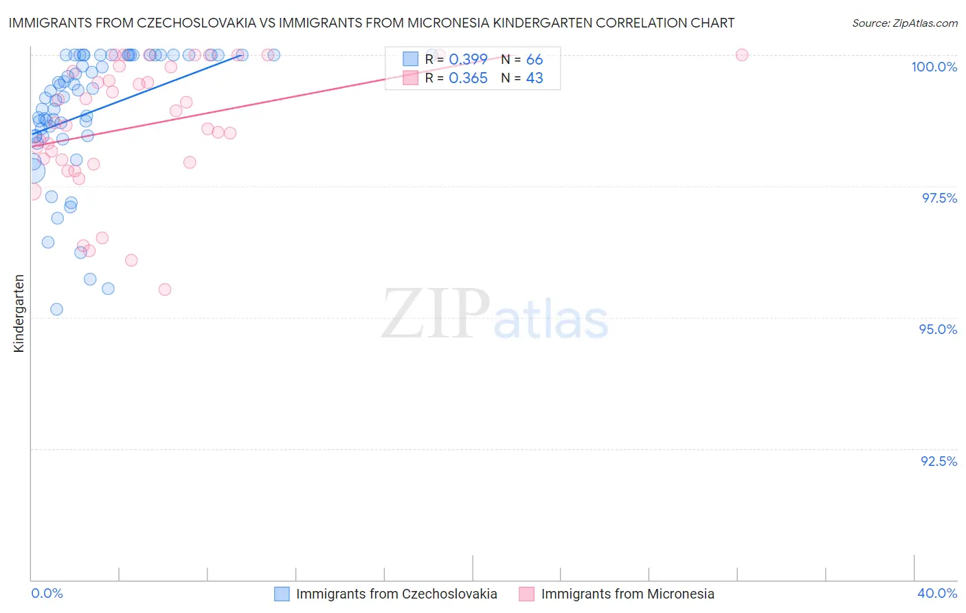 Immigrants from Czechoslovakia vs Immigrants from Micronesia Kindergarten