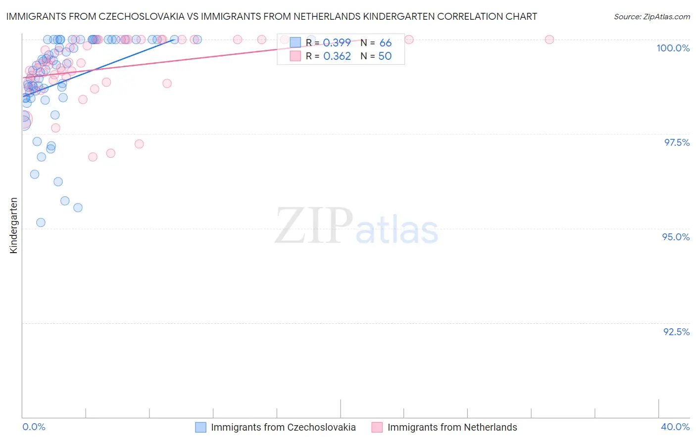 Immigrants from Czechoslovakia vs Immigrants from Netherlands Kindergarten