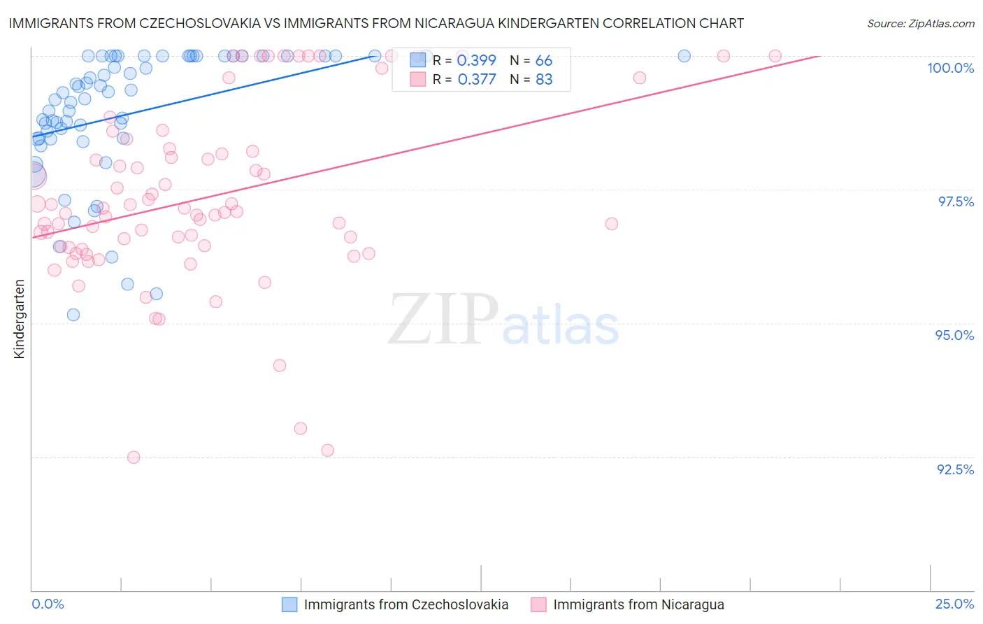 Immigrants from Czechoslovakia vs Immigrants from Nicaragua Kindergarten