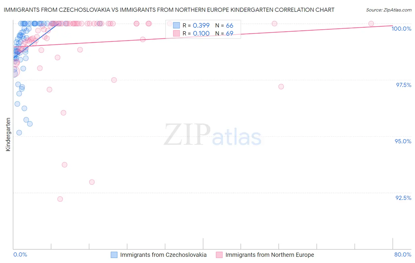 Immigrants from Czechoslovakia vs Immigrants from Northern Europe Kindergarten