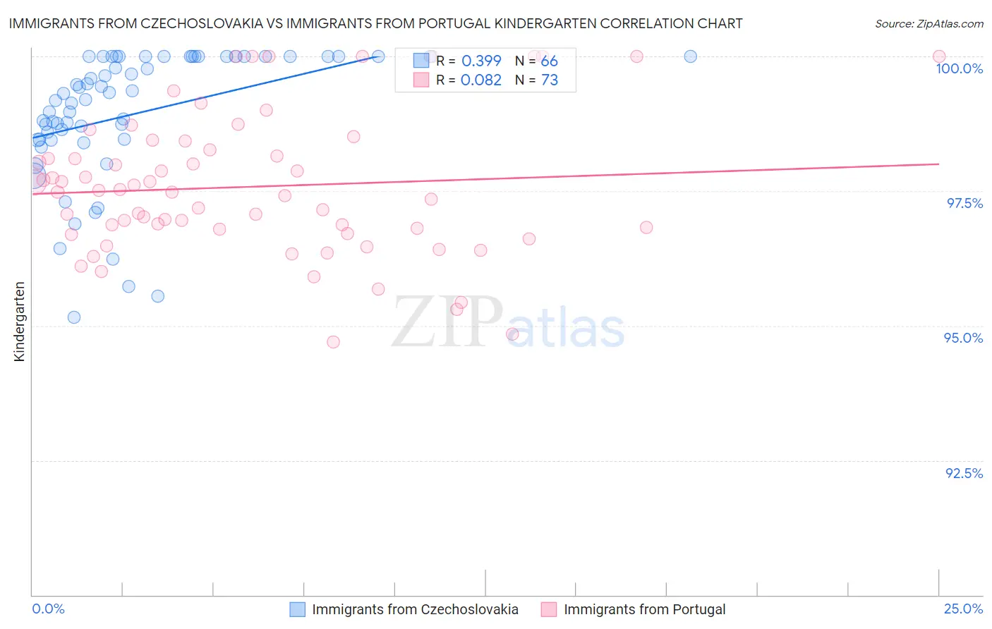 Immigrants from Czechoslovakia vs Immigrants from Portugal Kindergarten