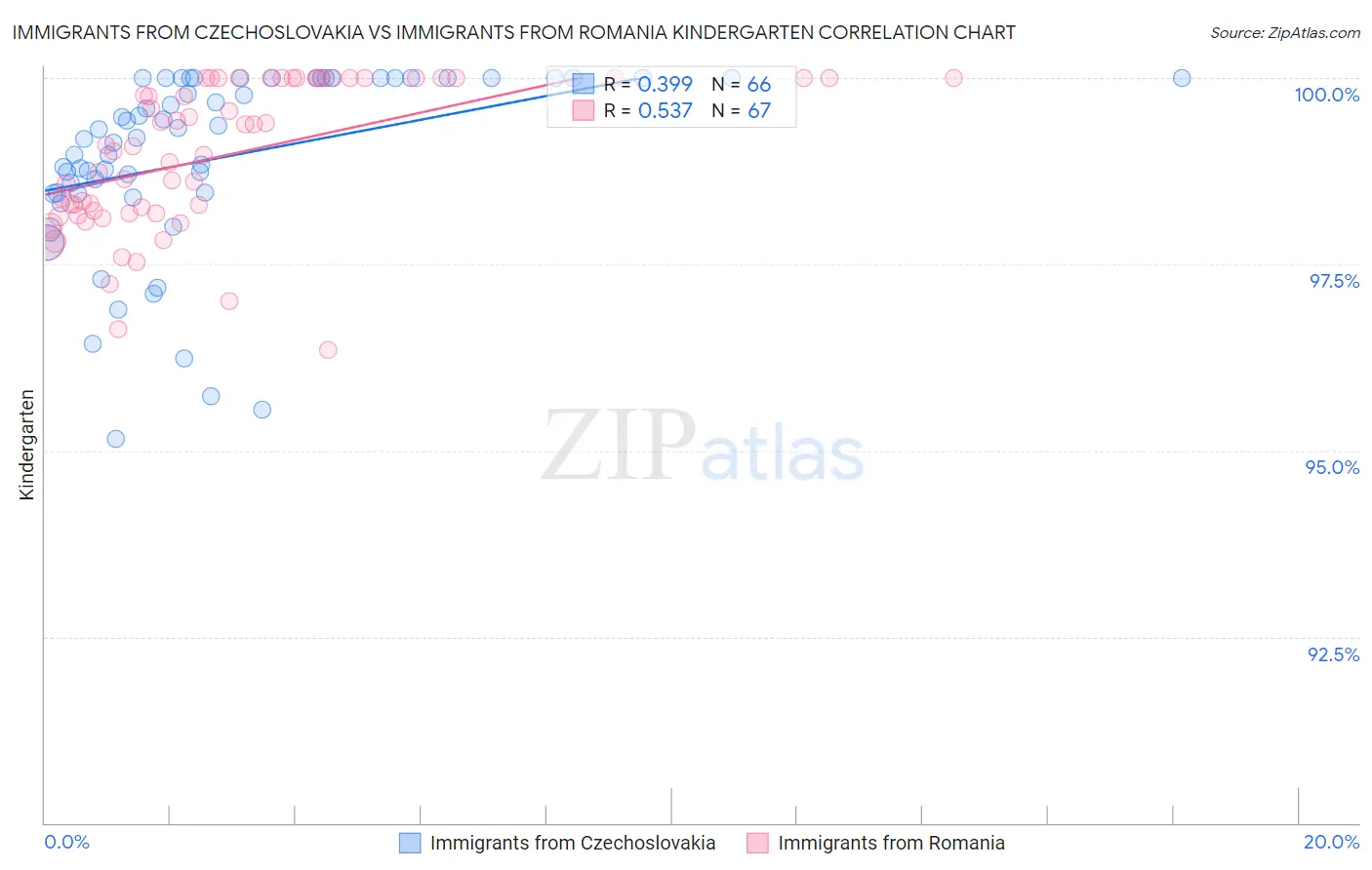Immigrants from Czechoslovakia vs Immigrants from Romania Kindergarten