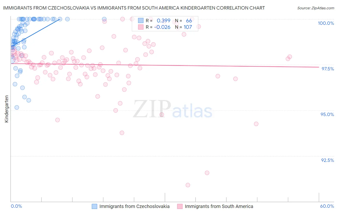 Immigrants from Czechoslovakia vs Immigrants from South America Kindergarten
