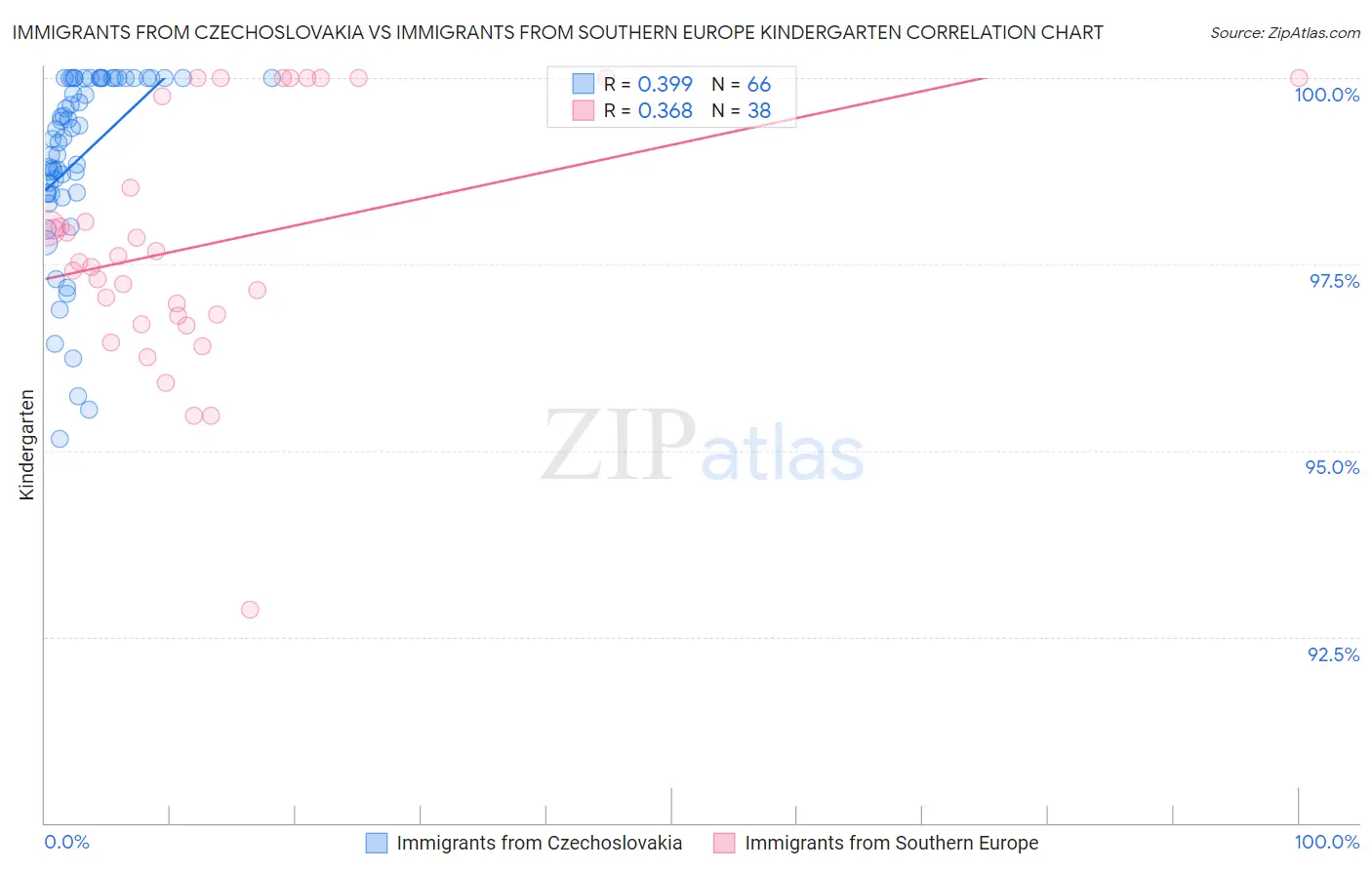 Immigrants from Czechoslovakia vs Immigrants from Southern Europe Kindergarten
