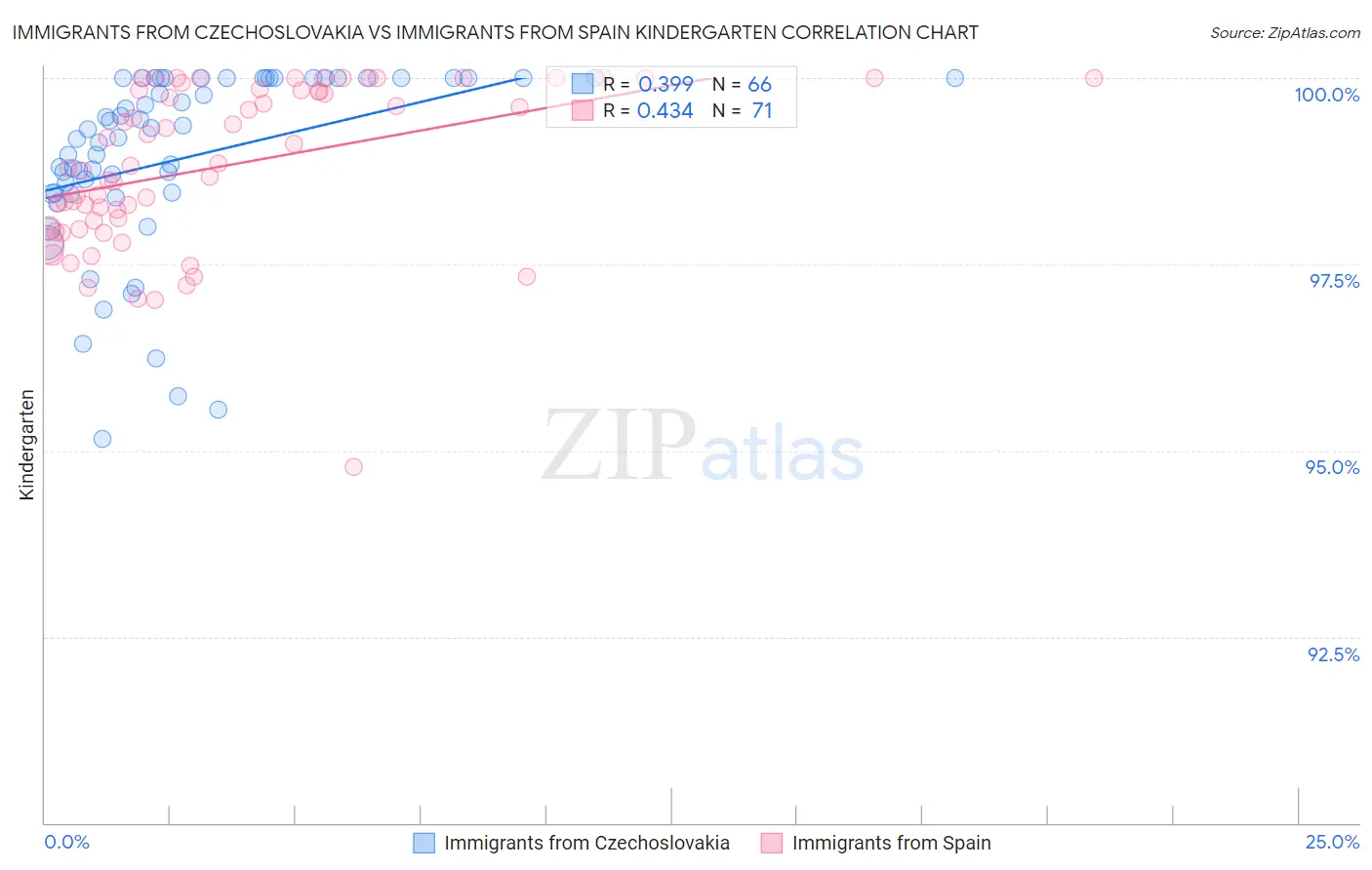 Immigrants from Czechoslovakia vs Immigrants from Spain Kindergarten