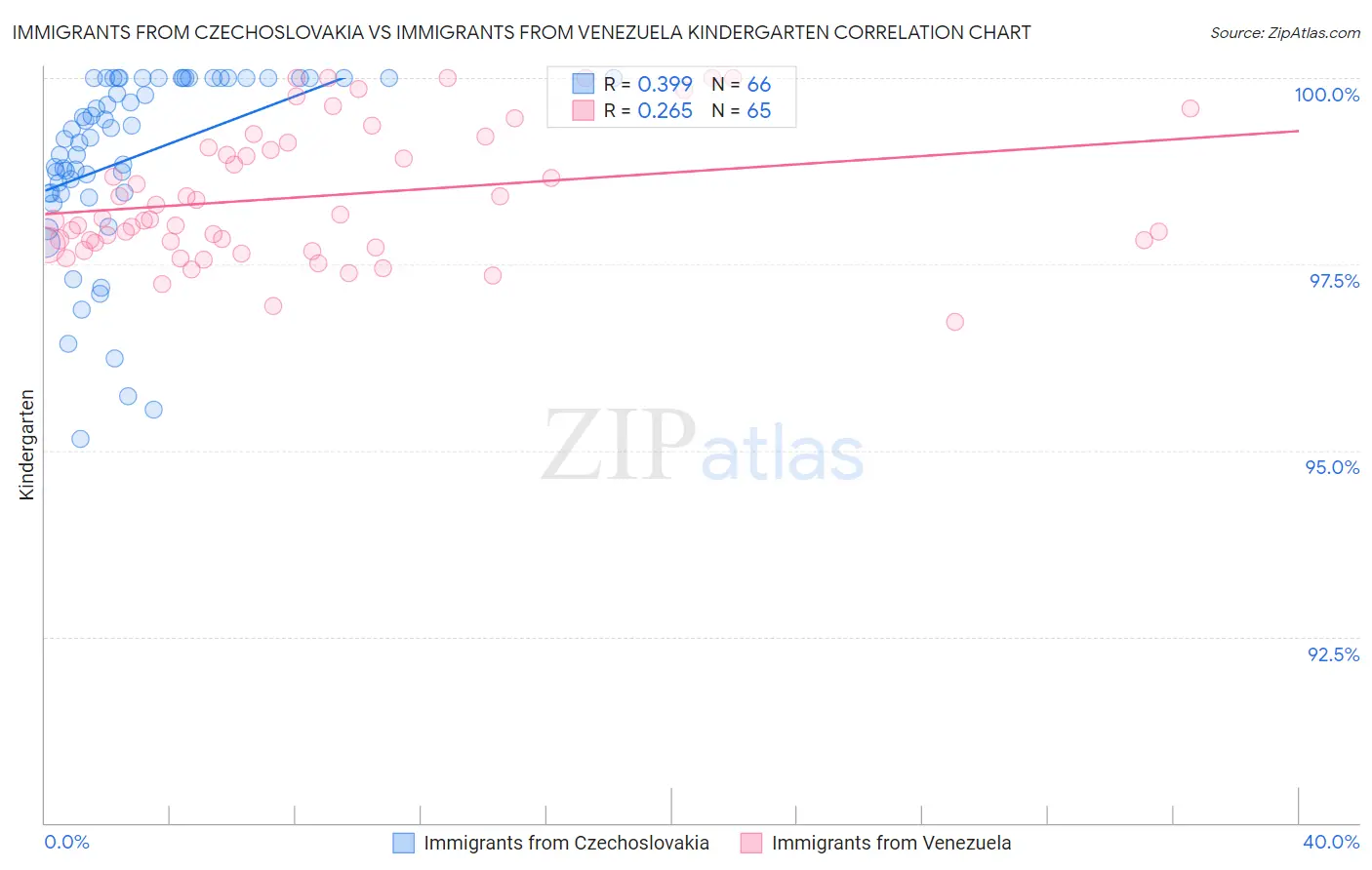 Immigrants from Czechoslovakia vs Immigrants from Venezuela Kindergarten