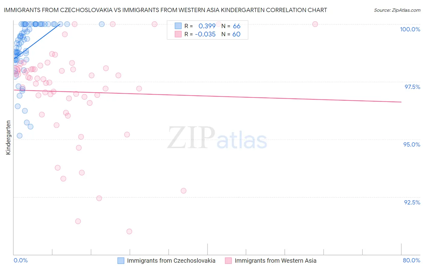 Immigrants from Czechoslovakia vs Immigrants from Western Asia Kindergarten