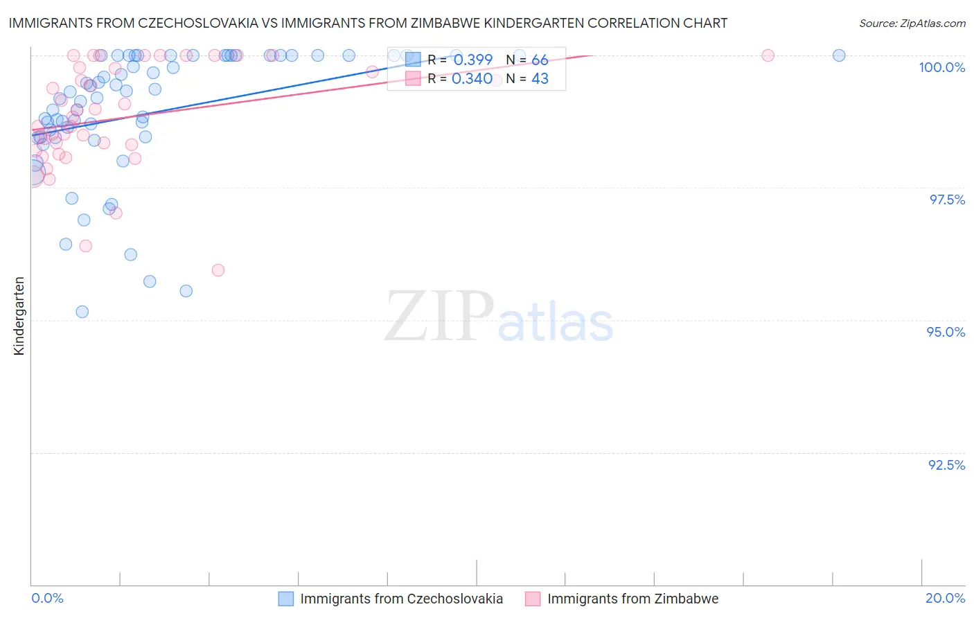 Immigrants from Czechoslovakia vs Immigrants from Zimbabwe Kindergarten