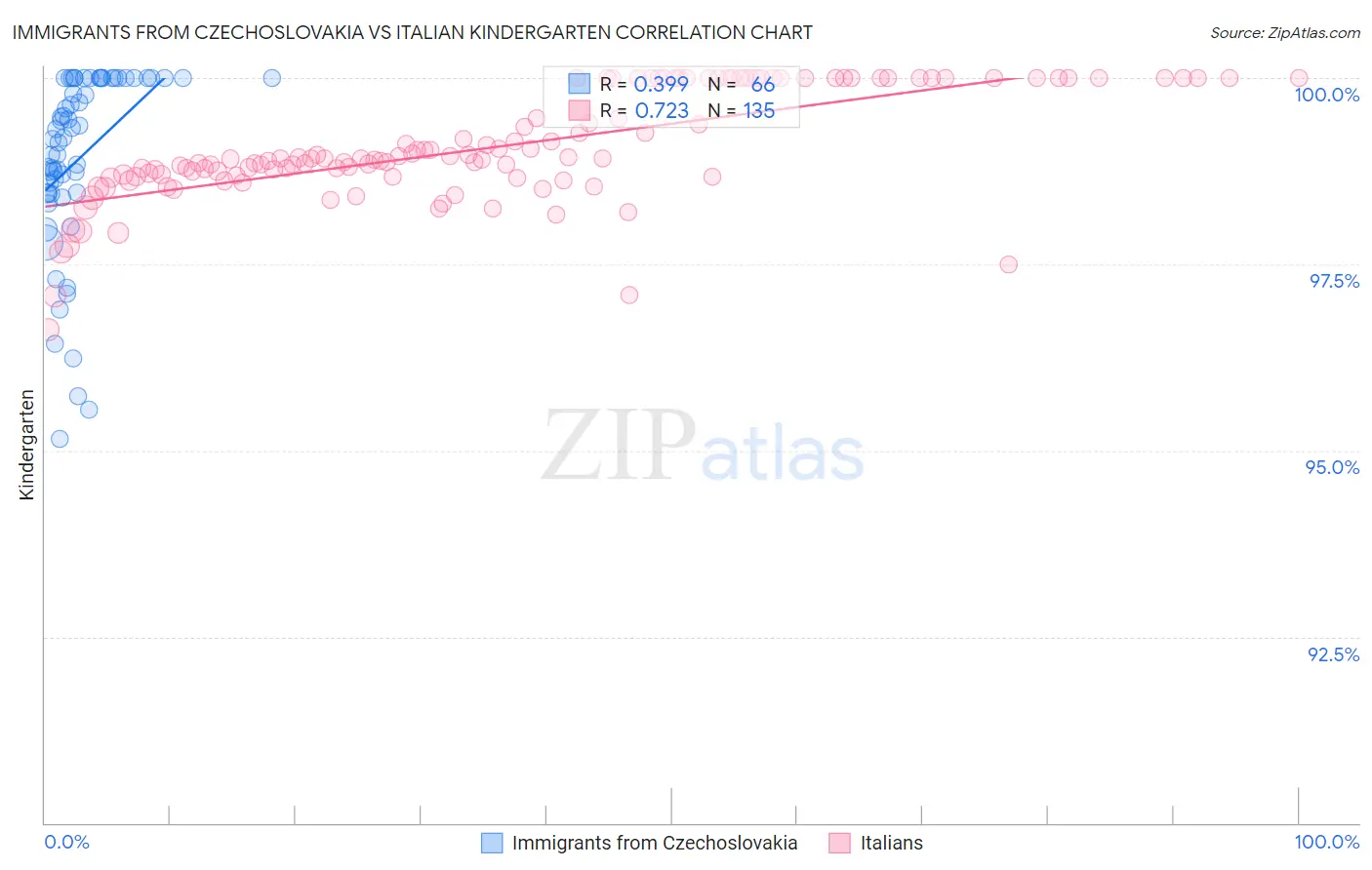 Immigrants from Czechoslovakia vs Italian Kindergarten